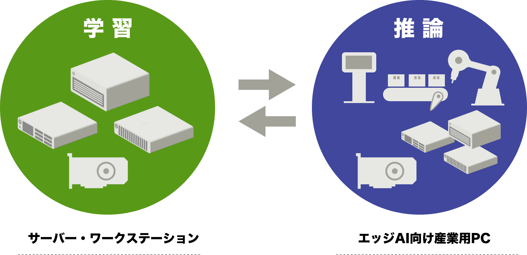 学習:サーバー・ワークステーション/推論:エッジAI向け産業用PC