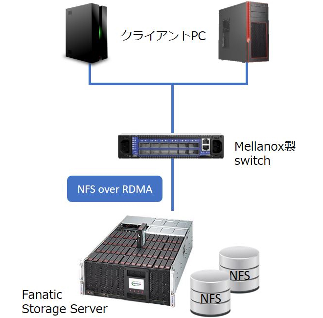 高速ネットワークストレージ構成プラン