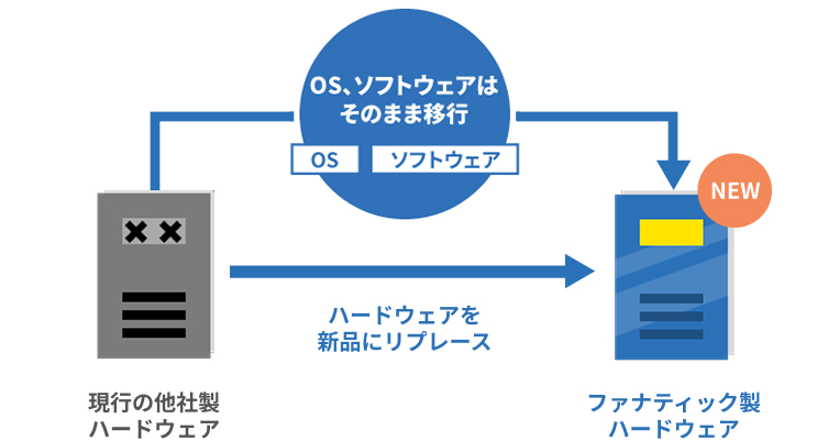 制御用PCリプレースイメージ図