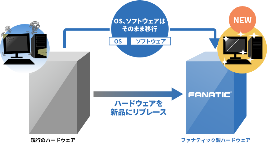 制御用PCリプレースイメージ図