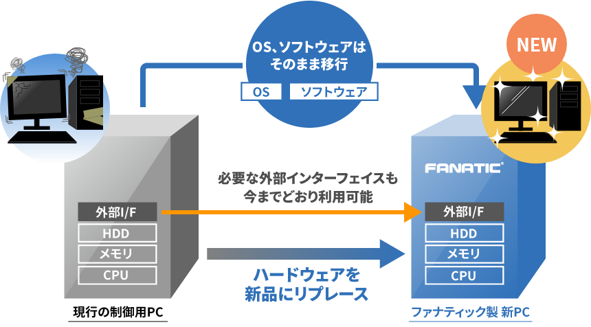 制御用PCリプレースイメージ図