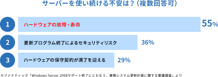 図：サーバーを使い続ける不安は？（複数回答可）