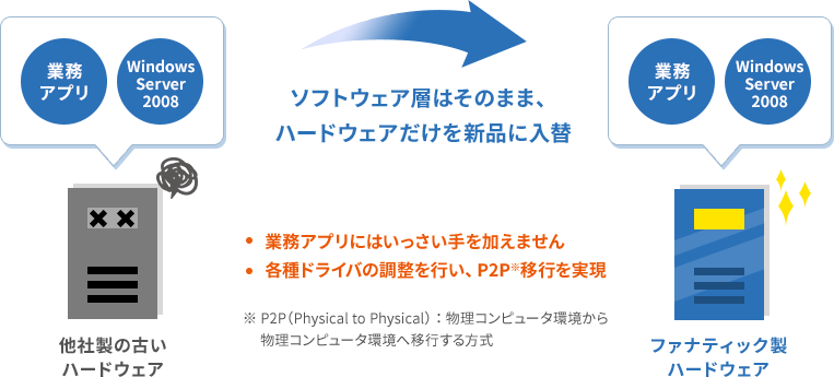 図：ソフトウェア層はそのまま、ハードウェアだけを新品に入替