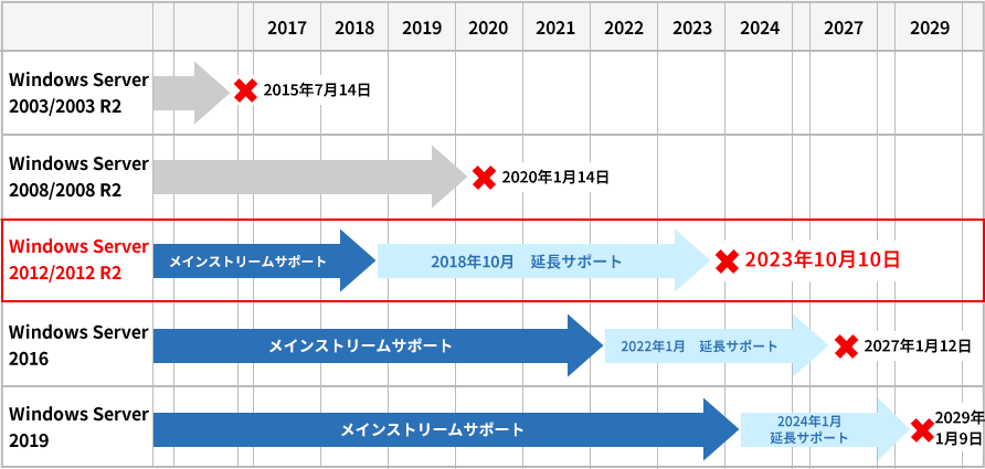 図：Windows サーバー サポート期間