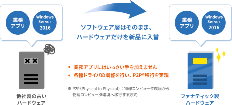 図:ソフトウェア層はそのまま、ハードウェアだけを新品に入替