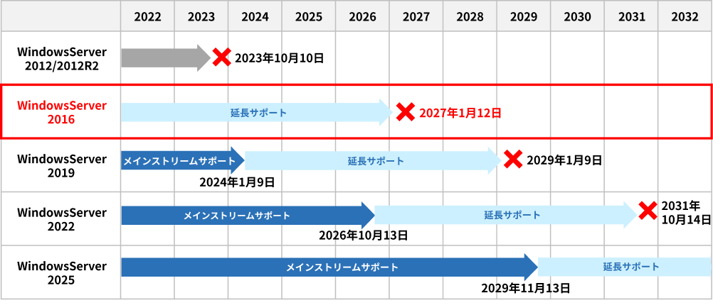 図:Windows サーバー サポート期間