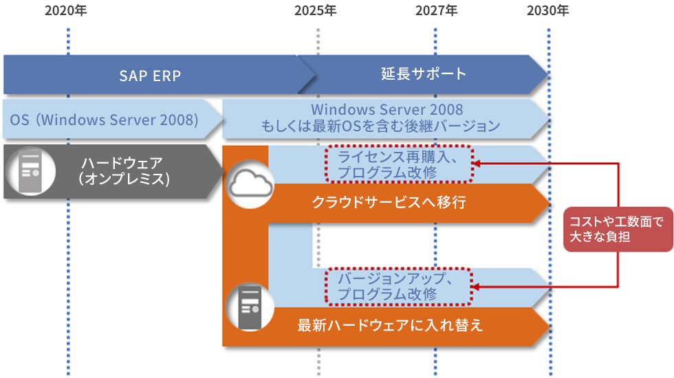 SAPの製品サポート延長によるクラウドサービス移行やオンプレミスサーバーの更新