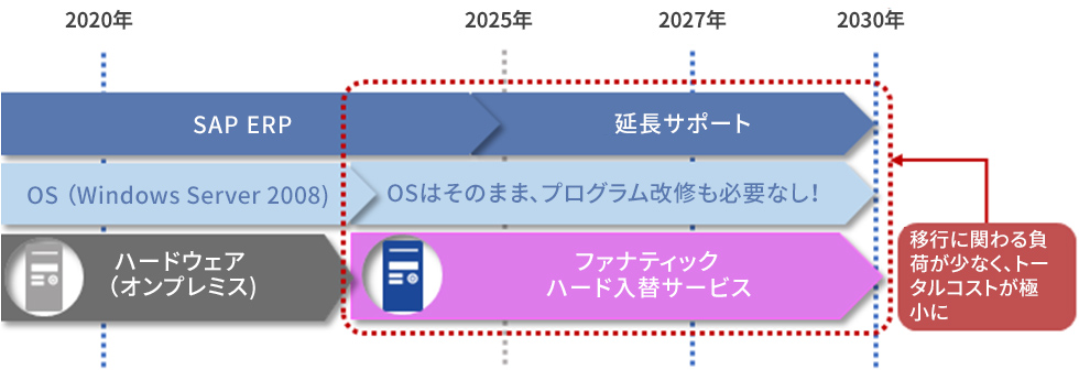 ファナティック ハード入替サービス導入でコスト削減