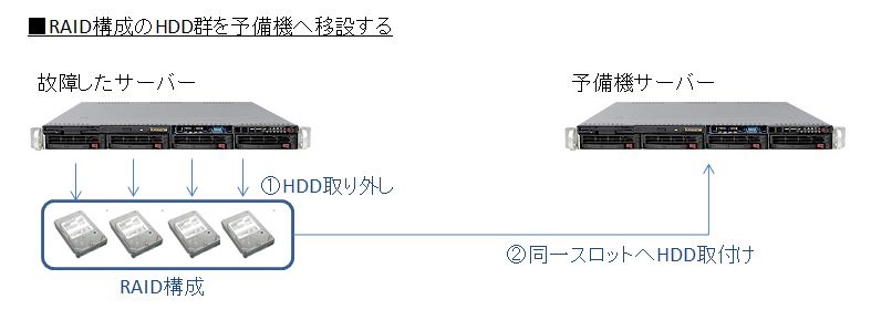 RAID構成のHDD群を予備機へ移設する