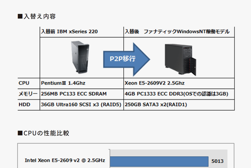 P2P型システム延命で業務効率が上がった！