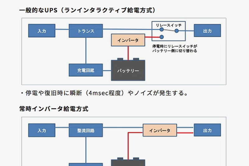 UPSは常時インバータ給電方式がお勧めです