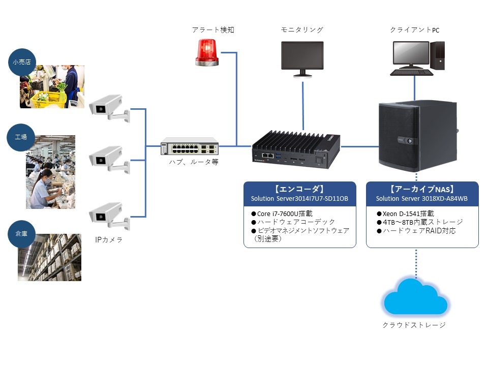 防犯 監視カメラシステム構築に汎用機器を利用したい 課題別に探す ファナティック