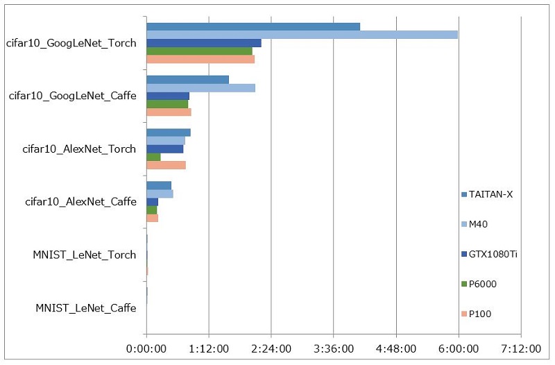 Maxwell世代/Pascal世代各GPUのディープラーニング学習スピードを検証