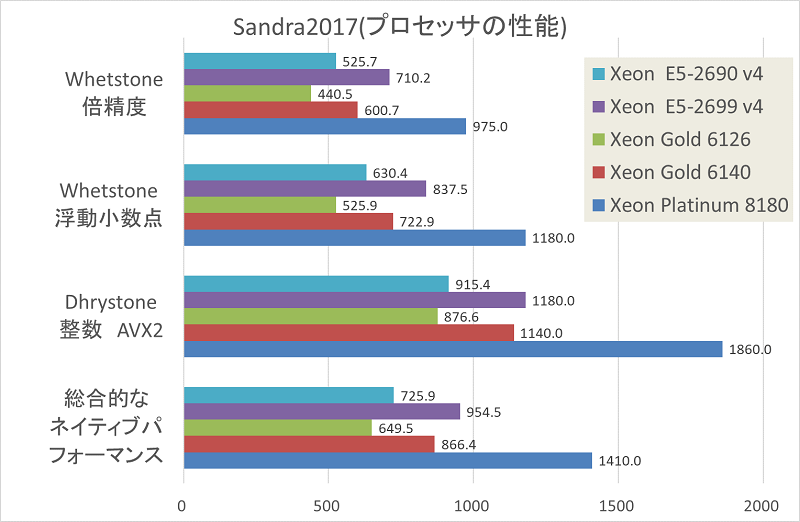 【ベンチマーク | 性能比較】Skylake-SPのベンチマークを行いました