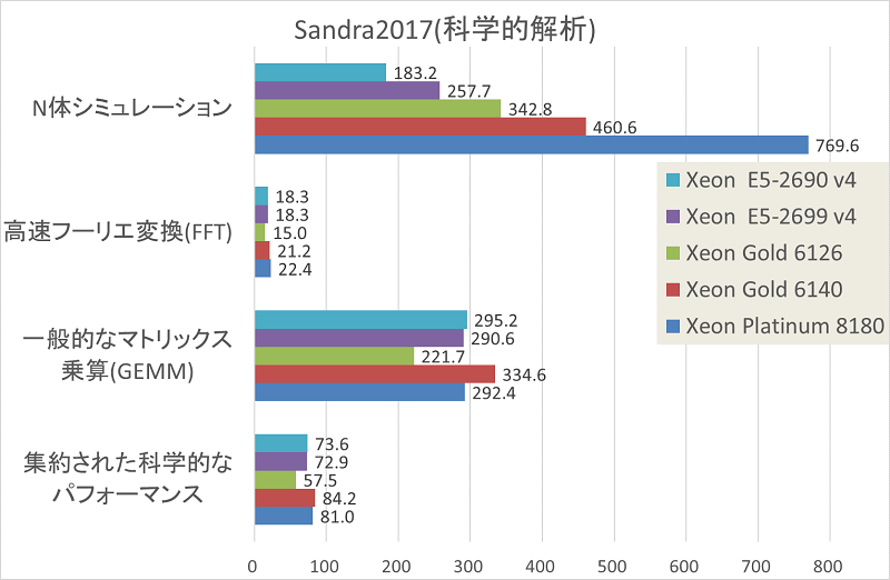 Skylake-SPのベンチマーク結果-グラフ11