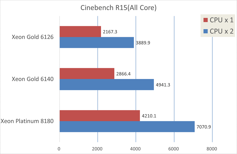 Skylake-SPのベンチマーク結果-グラフ3