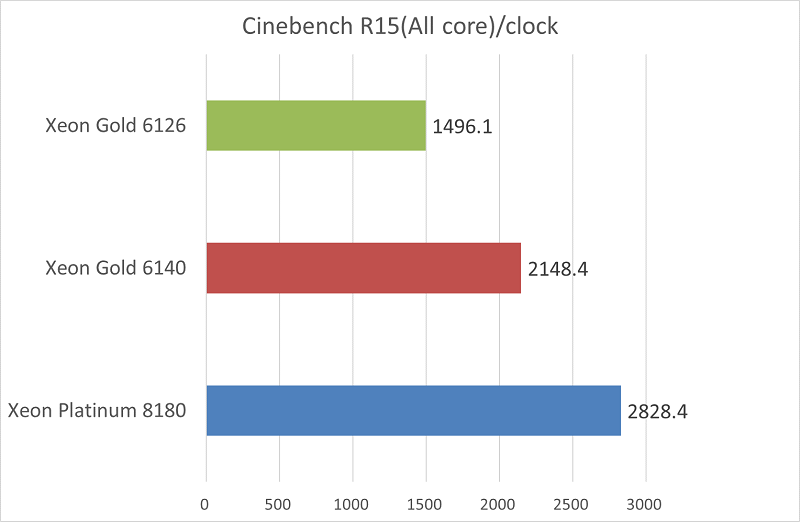 Skylake-SPのベンチマーク結果-グラフ4