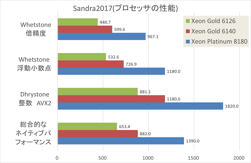 Skylake-SPのベンチマーク結果-グラフ5