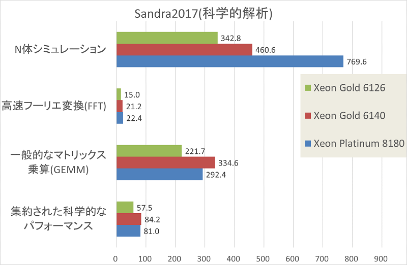 Skylake-SPのベンチマーク結果-グラフ6