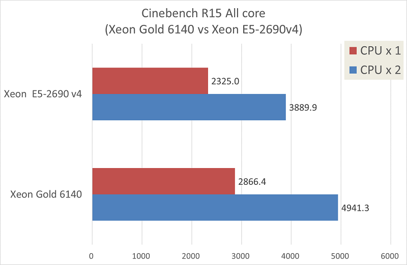 Skylake-SPのベンチマーク結果-グラフ7