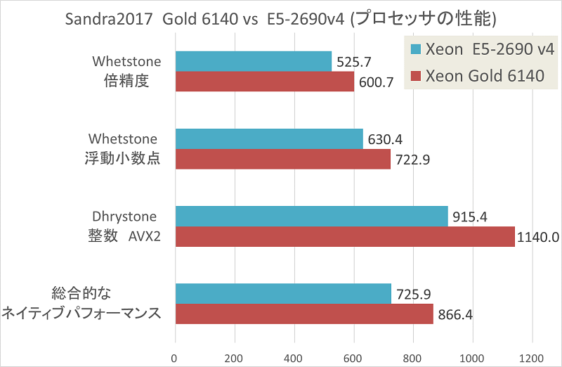 Skylake-SPのベンチマーク結果-グラフ8