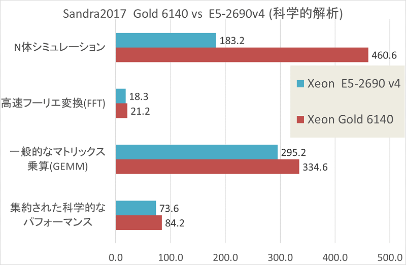 Skylake-SPのベンチマーク結果-グラフ9