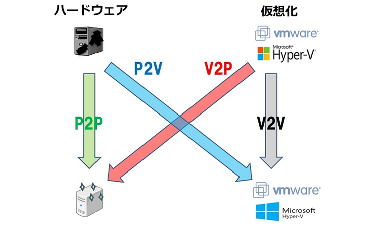 VMware（Hyper-V）上にあるサポート切れOSを切り離したい！