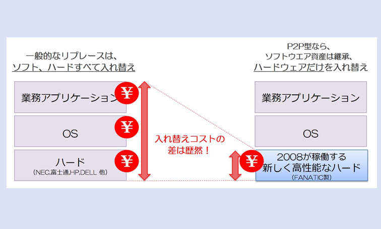 Windows Server 2008延命方法