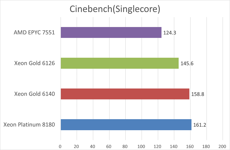 AMD EPYCのベンチマーク結果-グラフ1