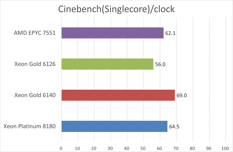 AMD EPYCのベンチマーク結果-グラフ2