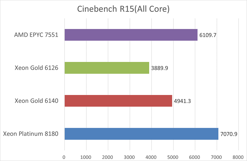 AMD EPYCのベンチマーク結果-グラフ3