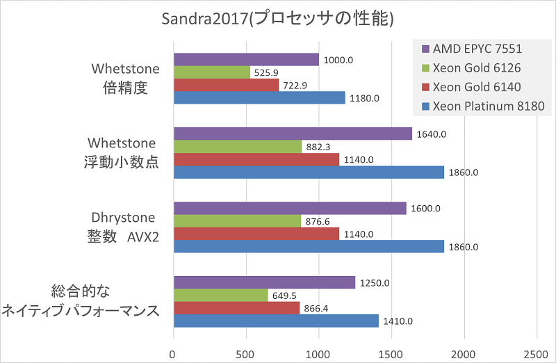 AMD EPYCのベンチマーク結果-グラフ4