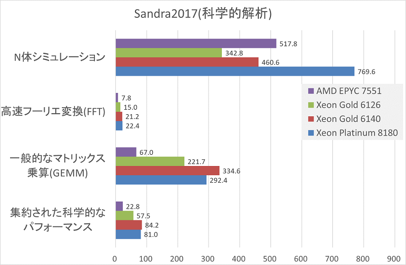 AMD EPYCのベンチマーク結果-グラフ5
