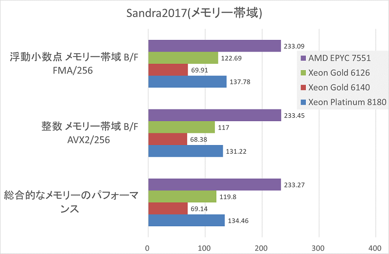 AMD EPYCのベンチマーク結果-グラフ6