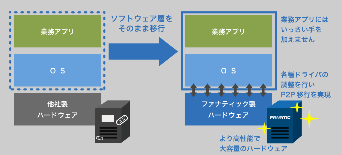 図：ファナティック ハード入替サービス「P2P」型のイメージ