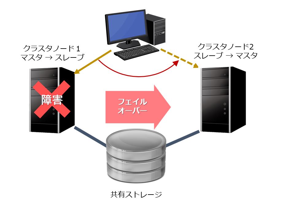 フェール オーバー クラスタ