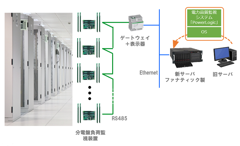 データセンタにおける電力品質監視システム