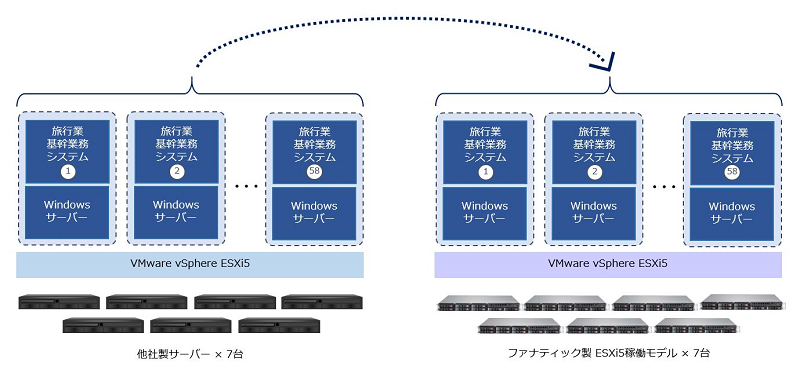 図：ファナティック ハード入替サービスによる移行イメージ