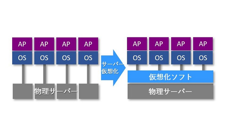 【事例に学ぶ】VMwareサポート期限終了への対策