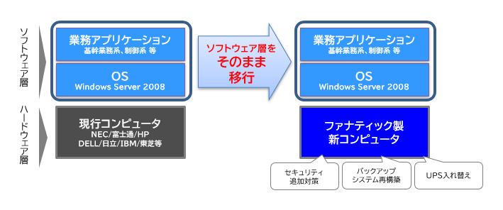 Windows Server 2008をそのまま移行