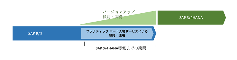 図：「ファナティック ハード入替サービス」の適用イメージ