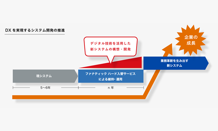 デジタルトランスフォーメーション（DX）の推進に欠かせないのは、現行システムの維持・負担コストの見直し