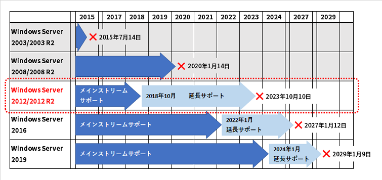 Windows Server 2012/2012 R2 サポート期限終了の対応方法とは ...