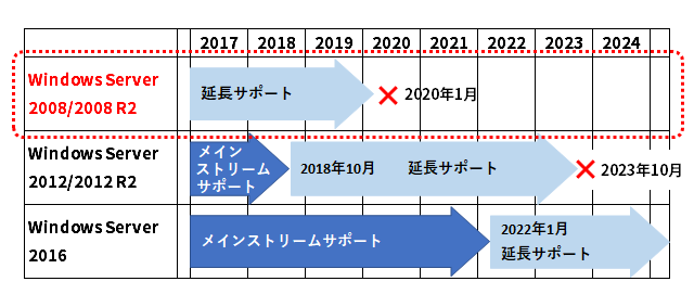 Windows Server 2008/2008 R2サポートスケジュール