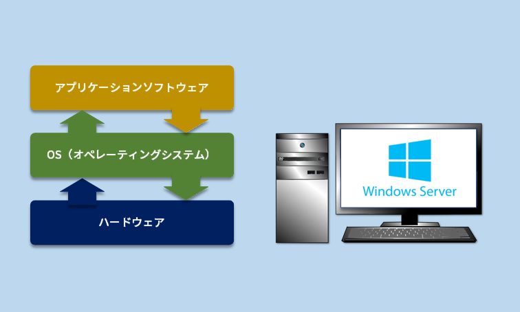 リホストとハードウェアマイグレーション