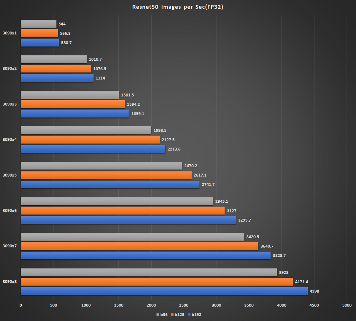 RTX 3090 TensorFlow 学習ベンチマーク グラフ2