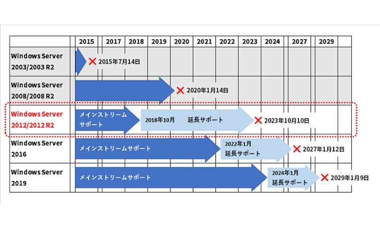 Windows Server 2012/2012 R2 サポート期限終了で、 全面刷新を決断する前に検討すべき対応方法とは