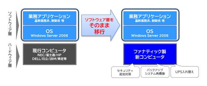 Windows Server 2012/2012 R2をそのまま移行