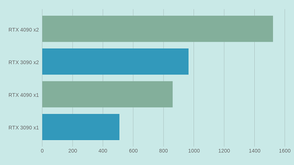 NVIDIA RTX 4090 vs RTX 3090 ベンチマーク比較