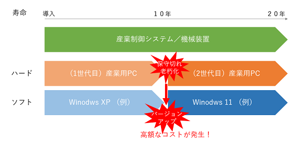 産業制御システムと産業用PCの関係1